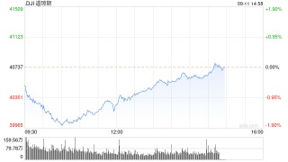 尾盘：科技股引领大盘转涨 纳指上涨1.5%