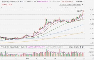 A股异动丨中国海油涨近4%创历史新高，年内累涨66%