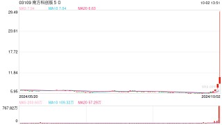 香港上市科创50ETF一日翻倍 南方科创板50涨幅达128%