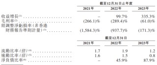 IPO雷达｜半导体公司英诺赛科冲刺港股：三年亏超67亿元，营收一年暴增335%