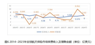嫦娥六号返回器成功着陆！探秘航天保险：全球保费每年在6亿美元左右，去年理赔金额达9.95亿美元