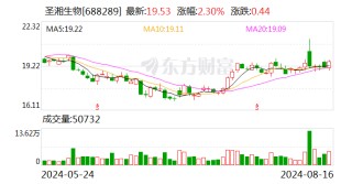 圣湘生物：2024年半年度净利润约1.57亿元，同比增加70.93%