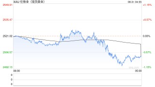 黄金市场风云再起？通胀数据后金价震荡，非农就业数据将引爆下周行情！