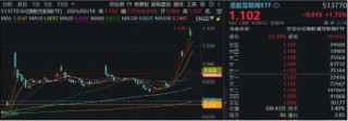 “中国版M7”含量超高！港股互联网ETF（513770）续涨逾2%， 标的本轮强势领涨逾38%
