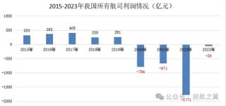 月记[信康配资]中国民航，四年亏损4200亿！