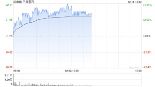 中国重汽早盘涨超3% 高盛预计明年行业周期将迎来拐点