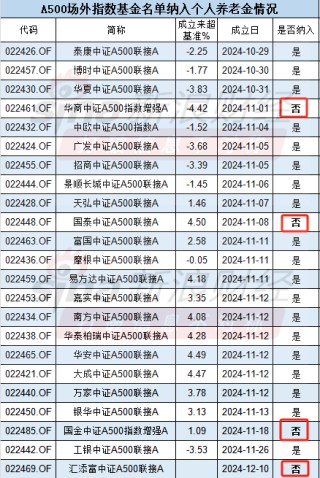 国泰基金很尴尬：A500ETF场内规模287亿，但场外基金却未纳入首批个人养老金产品
