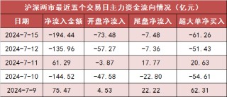 两市主力资金净流出194亿元 银行等行业实现净流入