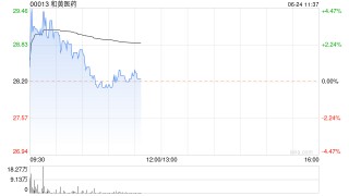 和黄医药现涨超4% 呋喹替尼欧盟获批 用于治疗经治转移性结直肠癌