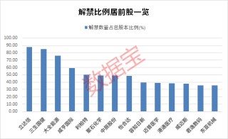 一夜50家，回购公告热潮持续！下周解禁市值规模近千亿元，5只解禁股业绩预忧