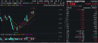 再创新高！CPO概念股异动拉升，锐捷网络涨超10%，创业板人工智能ETF华宝（159363）盘中涨逾3%
