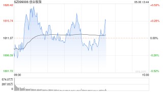 话题:量化策略午评：指数窄幅震荡创指半日涨0.14% 商业航天概念大涨