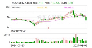国光连锁龙虎榜：营业部净卖出1785.95万元