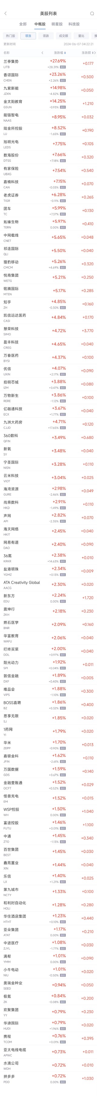 周四热门中概股涨跌不一 拼多多涨0.7%，新东方涨2.2%，蔚来跌6.9%
