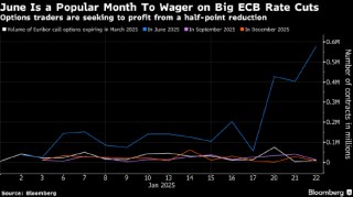 交易员大举押注欧洲央行年中前会有单次50个基点的降息行动
