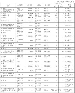 中煤榆林、陕煤榆林、神华榆林......煤化工行业还有哪些“榆林”？