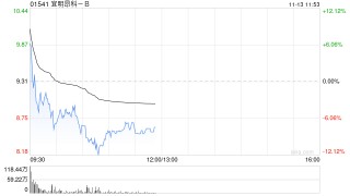 宜明昂科-B高开逾4% 核心产品IMM01 III期临床试验完成首例患者给药