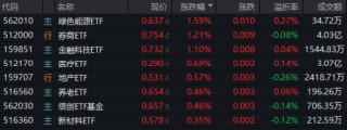 龙头4天3板，券商ETF（512000）放量涨逾1%！市场高低切换，超跌赛道大反攻，金融科技多股大涨