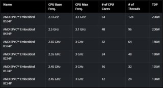 AMD发布EPYC Embedded 8004系列：Zen 4c嵌入式处理器，最高64核心