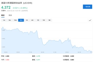 马斯克的DOGE风风火火降开支，但债市根本不买账...