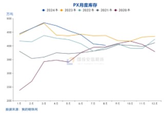 国投安信庞春艳：猝不及防下跌后PX的现状及展望