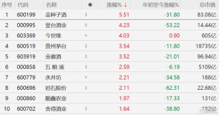 茅台价格全线上涨，贵州茅台股价涨超3.5%，酒ETF、食品饮料ETF上涨