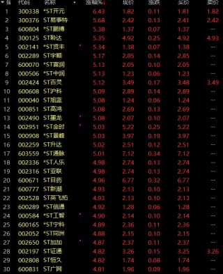 疯狂！41天37涨停，ST股也掀涨停潮！