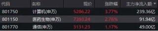 继续上攻！医疗ETF（512170）飙涨5%！AI医疗大爆发，迪安诊断20CM涨停！CXO同步冲高，药明康德涨超5%