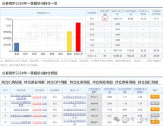 哔哩哔哩:宏牛操盘“药茅”闪崩！一季度555只基金逃离，招商基金们还在坚守