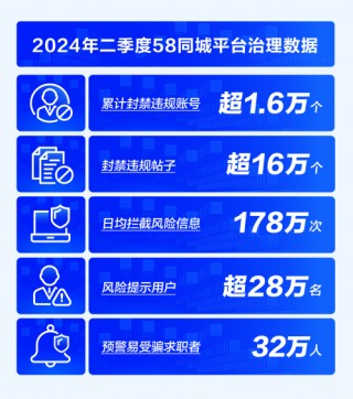 “全社会反诈 青年在行动”活动在京举行，58同城二季度预警易受骗求职者超32万人