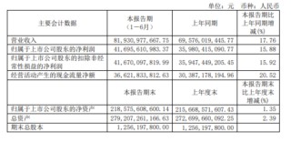 贵州茅台：上半年净利润416.96亿元，同比增长15.88%