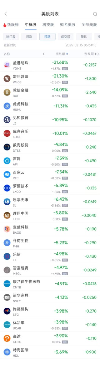 周五热门中概股多数上涨 B站涨11%，文远知行大涨逾80%