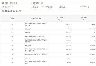 龙虎榜丨以岭药业今日涨停 知名游资方新侠净买入4578.97万元
