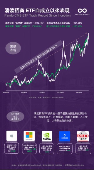 潘渡携手招商证券资管开启战略合作，旗下主题ETF累计收益突破100%
