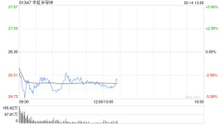 中金：维持华虹半导体“跑赢行业”评级 目标价升至27.5港元