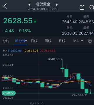 黄金大行情突袭！金价自日高大跌20美元