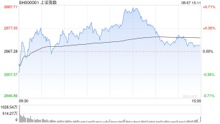 A股收评：沪指微涨0.09%创业板指跌0.43%，电力通信集体爆发！超2900股下跌，成交5920亿缩量622亿；机构解读