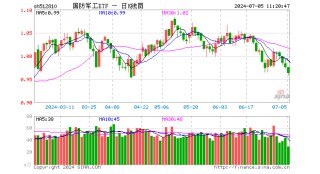 机构最新研判：国防军工行业拐点即将出现！国防军工ETF（512810）连跌4日，已有资金逢低进场