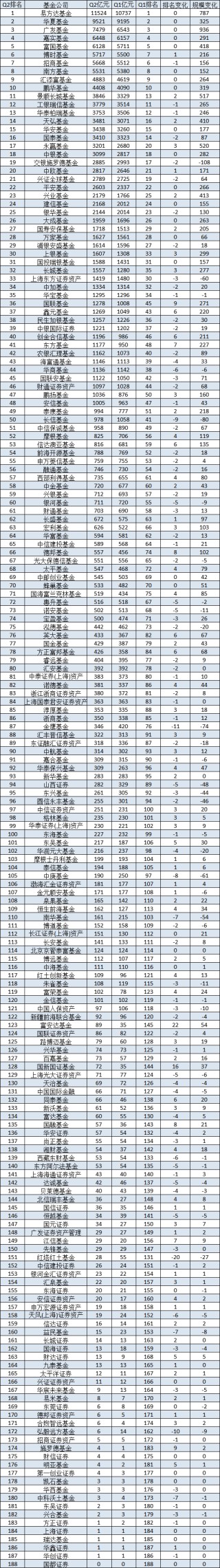 2024上半年基金公司最新规模排名：易方达、华夏、广发、嘉实、富国、博时、招商、南方、汇添富、鹏华居前十