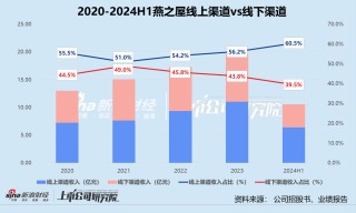 燕之屋2024盈利预警背后：大笔营销带不动收入增长 市值蒸发超三成转型路在何方