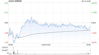 金蝶国际6月12日斥资158.93万港元回购20万股