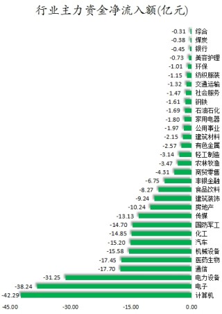 数据复盘丨52股被主力资金减持超亿元 北向资金抢筹立讯精密、宁德时代等