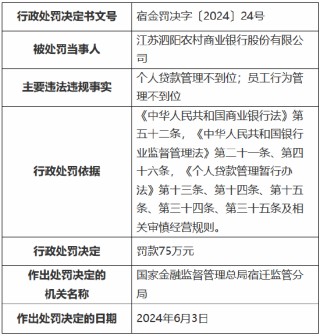 江苏泗阳农村商业银行被罚75万元：个人贷款管理不到位、员工行为管理不到位