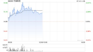 中烟香港早盘一度涨超5% 预计上半年纯利增超30%