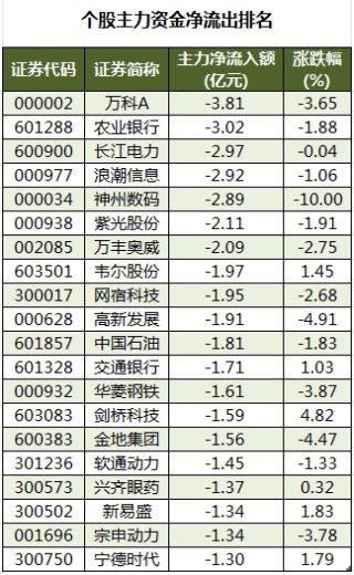 数据复盘丨主力资金加仓电子、汽车等行业 北向资金连续6日净卖出