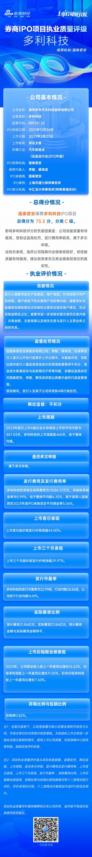 话题[中盛投资配资]国泰君安保荐多利科技IPO项目质量评级C级 保荐券商及两名保代因未勤勉尽责遭警示 信息披露有提升空间