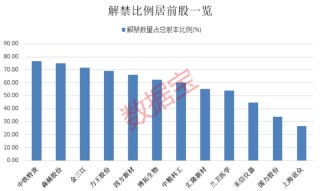 下周解禁市值居前股出炉 券商龙头居首