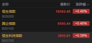 快讯：港股恒指高开0.46% 科指涨0.39%科网股普涨