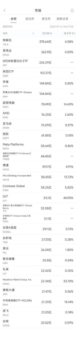 7月15日美股成交额前20：特朗普选情看好，特朗普媒体大涨逾30%