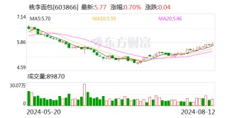 桃李面包：2024年上半年净利润约2.9亿元